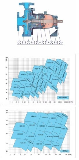 ISO Series Horizontal Single Stage End Suction Centrifugal Chemical Process Pump Self-Priming Chemical Oil Magnetic Pump Oh1 For Industrial Use With CE factory
